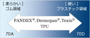 PANDEX®, Desmopan®, Texin®